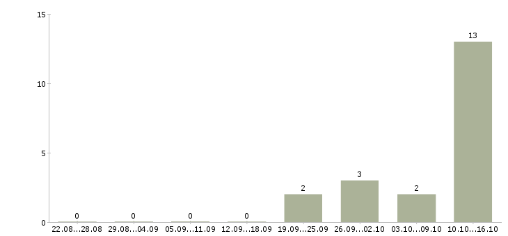 Работа менеджер в банк Удмуртия - Число вакансий Удмуртия по специальности менеджер в банк за 2 месяца