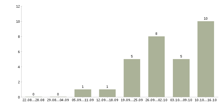 Работа продавец консультант одежды в Архангельске - Число вакансий в Архангельске по специальности продавец консультант одежды за 2 месяца