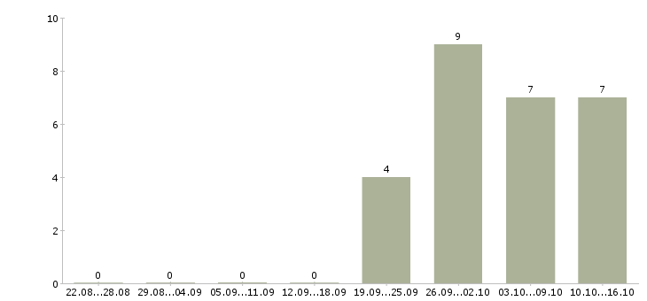 Работа требуется помощник в Архангельске - Число вакансий в Архангельске по специальности требуется помощник за 2 месяца