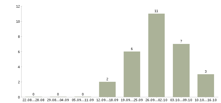 Работа менеджеры по рекламе в Балашихе - Число вакансий в Балашихе по специальности менеджеры по рекламе за 2 месяца