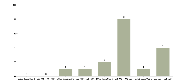 Работа сварщик вахта в Белгороде - Число вакансий в Белгороде по специальности сварщик вахта за 2 месяца