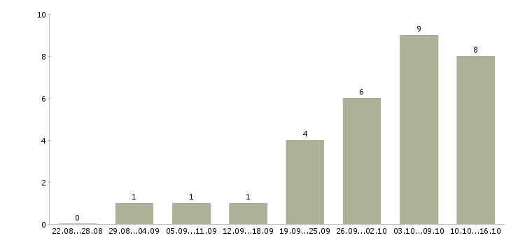 Работа со свободным графиком в Брянске - Число вакансий в Брянске по специальности со свободным графиком за 2 месяца