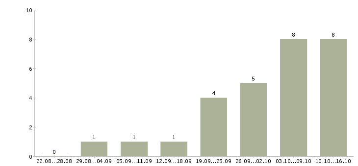 Работа со свободным графиком работы в Брянске - Число вакансий в Брянске по специальности со свободным графиком работы за 2 месяца