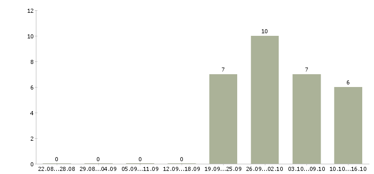 Работа специалист по документам в Брянске - Число вакансий в Брянске по специальности специалист по документам за 2 месяца