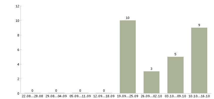 Работа водитель кат с е в Волгограде - Число вакансий в Волгограде по специальности водитель кат с е за 2 месяца