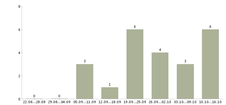 Работа требуются уборщицы в Волгограде - Число вакансий в Волгограде по специальности требуются уборщицы за 2 месяца