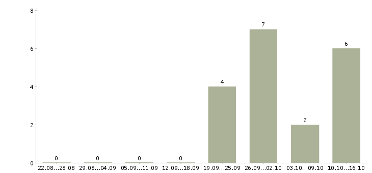 Работа повар в день в Вологде - Число вакансий в Вологде по специальности повар в день за 2 месяца