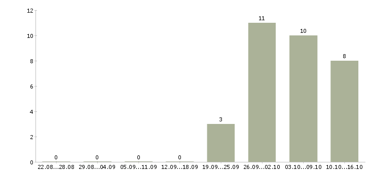 Работа специалист по обслуживанию в Вологде - Число вакансий в Вологде по специальности специалист по обслуживанию за 2 месяца