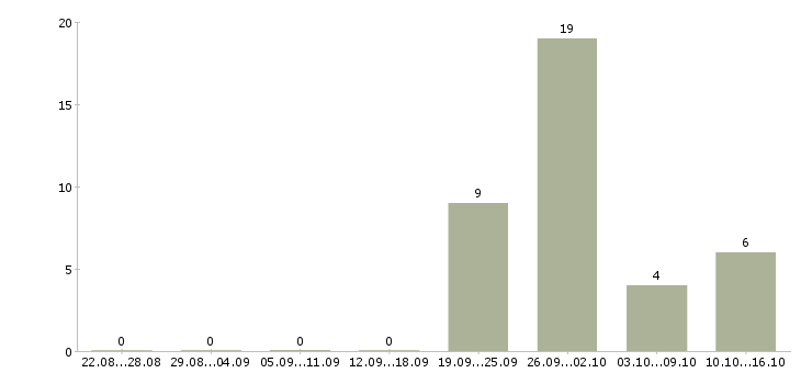 Работа сотрудник в ресторан в Воронеже - Число вакансий в Воронеже по специальности сотрудник в ресторан за 2 месяца
