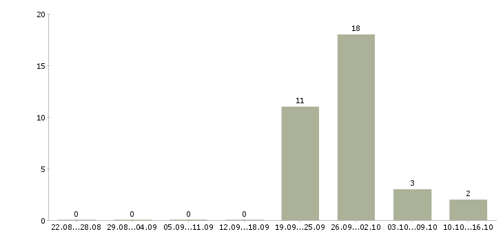 Работа сотрудник ресторана в Воронеже - Число вакансий в Воронеже по специальности сотрудник ресторана за 2 месяца