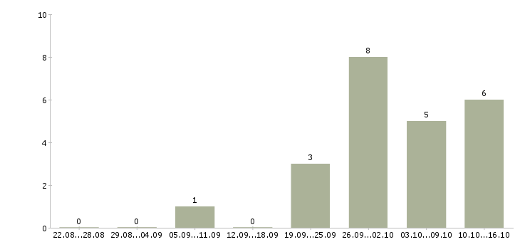 Работа бухгалтер по учету в Иваново - Число вакансий в Иваново по специальности бухгалтер по учету за 2 месяца