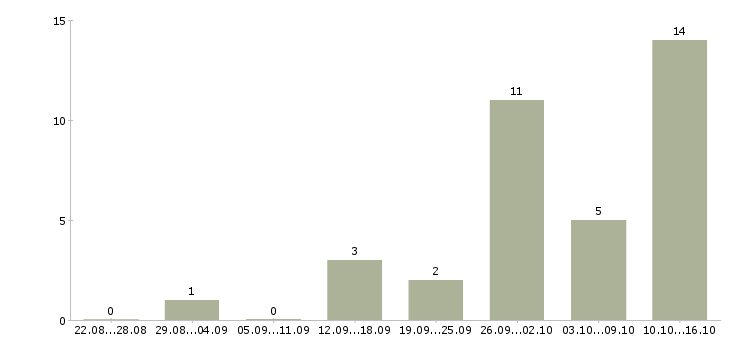 Работа не сложная работа в Иваново - Число вакансий в Иваново по специальности не сложная работа за 2 месяца