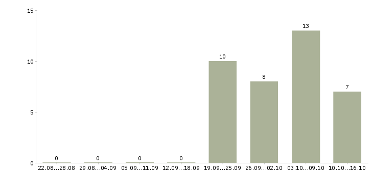Работа рабочие в цех в Иваново - Число вакансий в Иваново по специальности рабочие в цех за 2 месяца