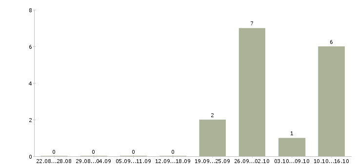 Работа технолог главный технолог в Иваново - Число вакансий в Иваново по специальности технолог главный технолог за 2 месяца