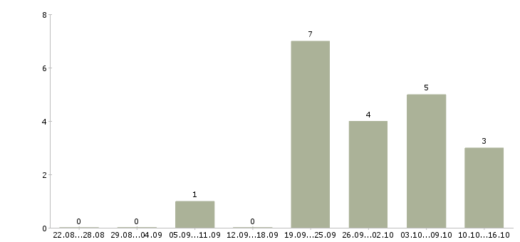 Работа управляющий магазинами в Иваново - Число вакансий в Иваново по специальности управляющий магазинами за 2 месяца