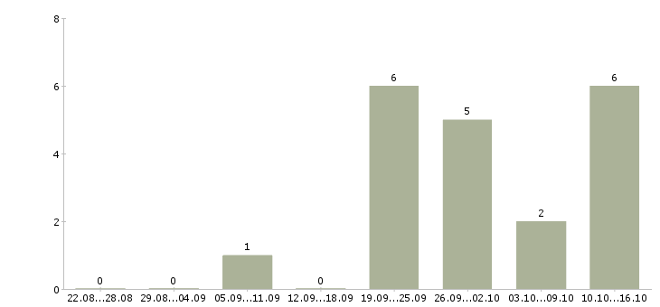 Работа требуется бригада в Иркутске - Число вакансий в Иркутске по специальности требуется бригада за 2 месяца