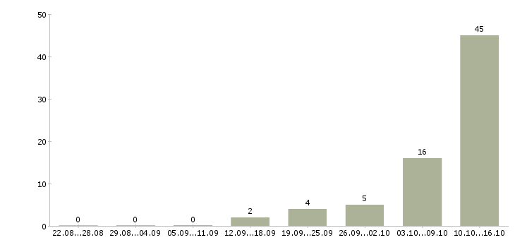 Работа заработок дома в Калининграде - Число вакансий в Калининграде по специальности заработок дома за 2 месяца