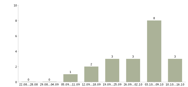 Работа инженер по оборудованию в Калининграде - Число вакансий в Калининграде по специальности инженер по оборудованию за 2 месяца