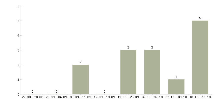 Работа специалист кредитный в Кемерово - Число вакансий в Кемерово по специальности специалист кредитный за 2 месяца