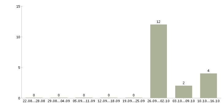 Работа оператор на складе в Кирове - Число вакансий в Кирове по специальности оператор на складе за 2 месяца