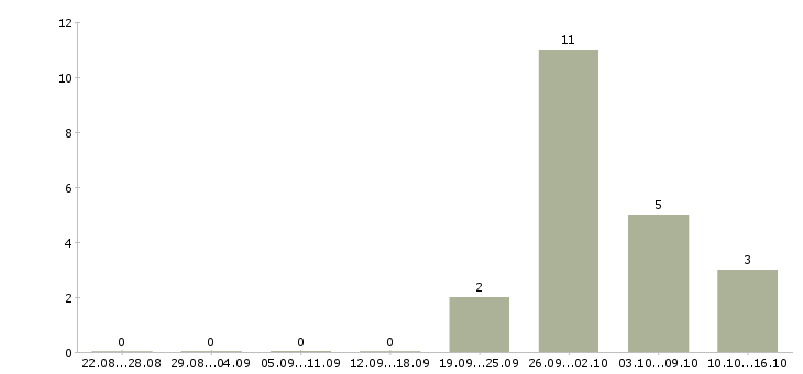 Работа руководитель подразделения в Кирове - Число вакансий в Кирове по специальности руководитель подразделения за 2 месяца