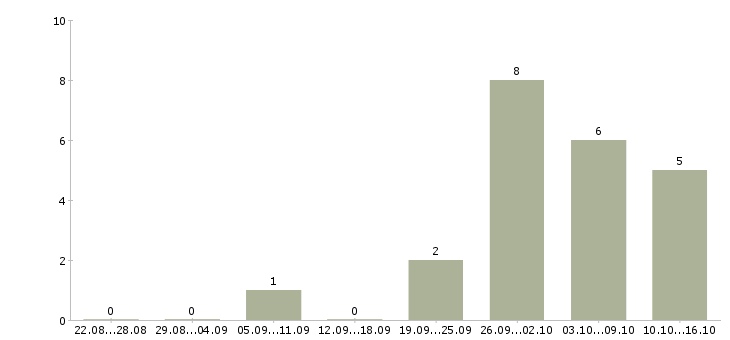Работа технический руководитель в Кирове - Число вакансий в Кирове по специальности технический руководитель за 2 месяца
