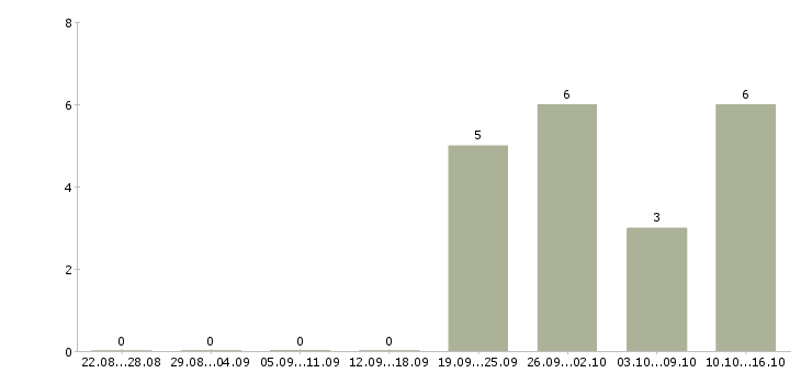 Работа помощник личный в Красноярске - Число вакансий в Красноярске по специальности помощник личный за 2 месяца