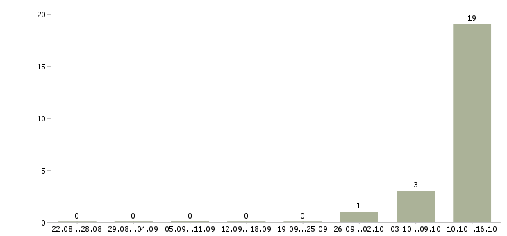 Работа оператор баз данных в Кургане - Число вакансий в Кургане по специальности оператор баз данных за 2 месяца