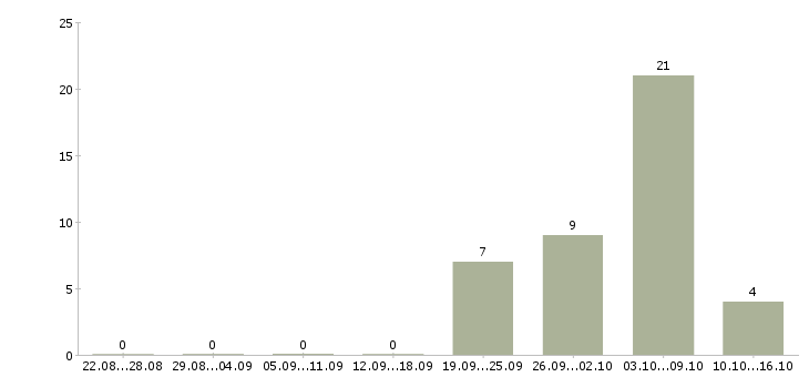 Работа грузчики в магазин в Курске - Число вакансий в Курске по специальности грузчики в магазин за 2 месяца