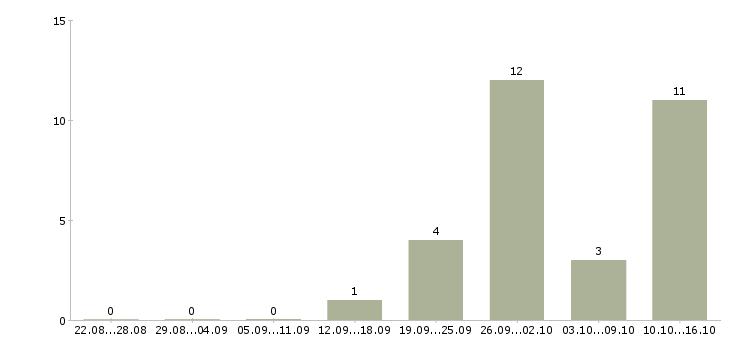 Работа продавец на рынок в Курске - Число вакансий в Курске по специальности продавец на рынок за 2 месяца