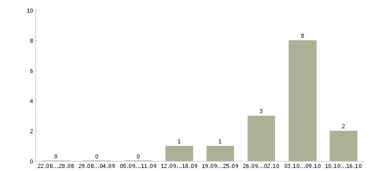 Работа со свободным графиком в Курске - Число вакансий в Курске по специальности со свободным графиком за 2 месяца
