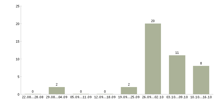 Работа секретарь на телефоне в Новосибирске - Число вакансий в Новосибирске по специальности секретарь на телефоне за 2 месяца