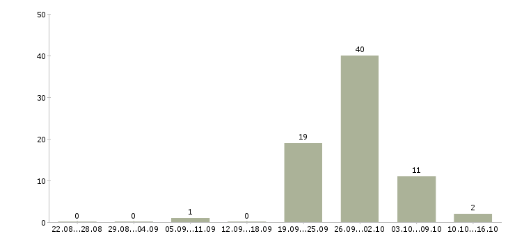 Работа консультант одежды в Пензе - Число вакансий в Пензе по специальности консультант одежды за 2 месяца