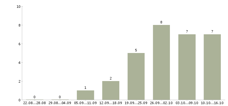 Работа рабочий по цеху в Пензе - Число вакансий в Пензе по специальности рабочий по цеху за 2 месяца