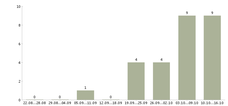 Работа сотрудник выдачи в Пензе - Число вакансий в Пензе по специальности сотрудник выдачи за 2 месяца