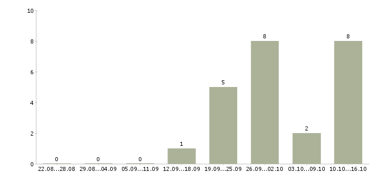 Работа рабочий по цеху в Перми - Число вакансий в Перми по специальности рабочий по цеху за 2 месяца