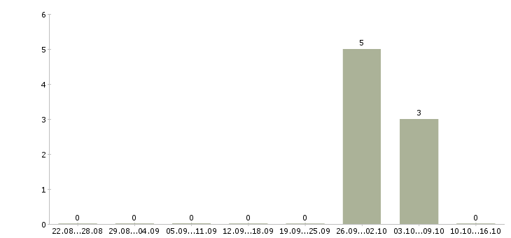 Работа разнорабочий на вахту в Перми - Число вакансий в Перми по специальности разнорабочий на вахту за 2 месяца