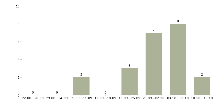 Работа уборщик помещений в Перми - Число вакансий в Перми по специальности уборщик помещений за 2 месяца