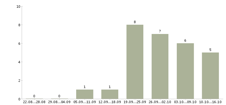 Работа бухгалтер первичной документации в Рязани - Число вакансий в Рязани по специальности бухгалтер первичной документации за 2 месяца