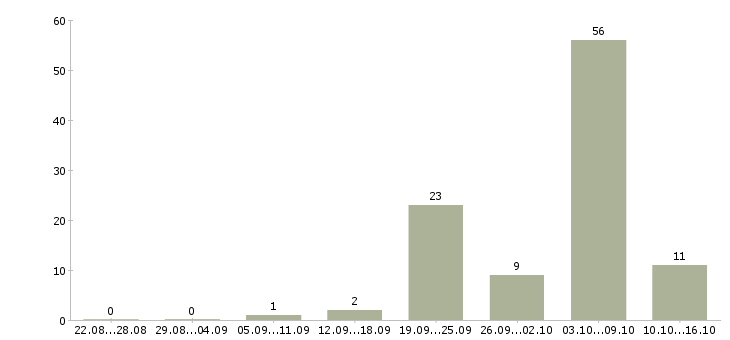 Работа уборщик помещений в Самаре - Число вакансий в Самаре по специальности уборщик помещений за 2 месяца