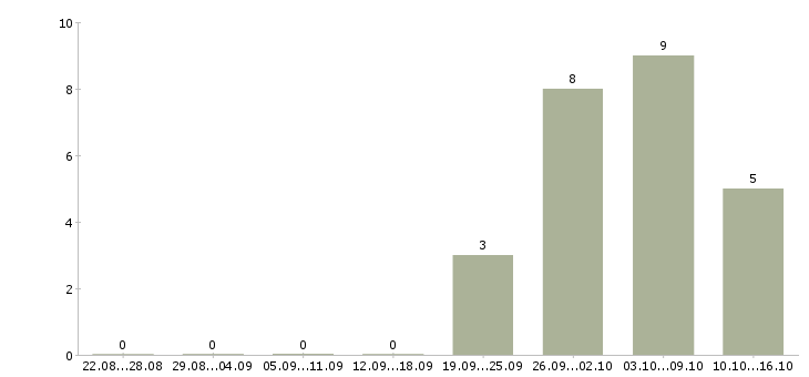 Работа менеджер без опыта работы в Саранске - Число вакансий в Саранске по специальности менеджер без опыта работы за 2 месяца