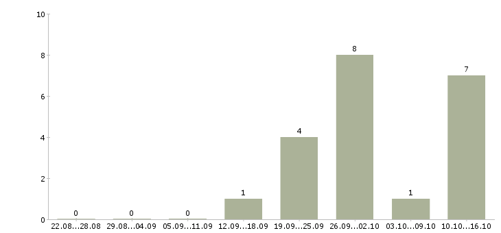 Работа агент по продаже в Ставрополе - Число вакансий в Ставрополе по специальности агент по продаже за 2 месяца