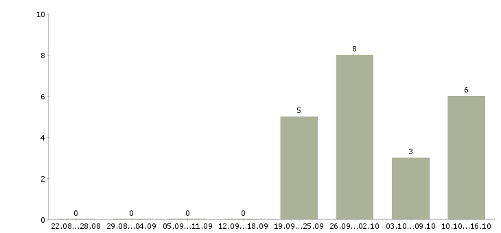 Работа бухгалтер первичной документации в Ставрополе - Число вакансий в Ставрополе по специальности бухгалтер первичной документации за 2 месяца