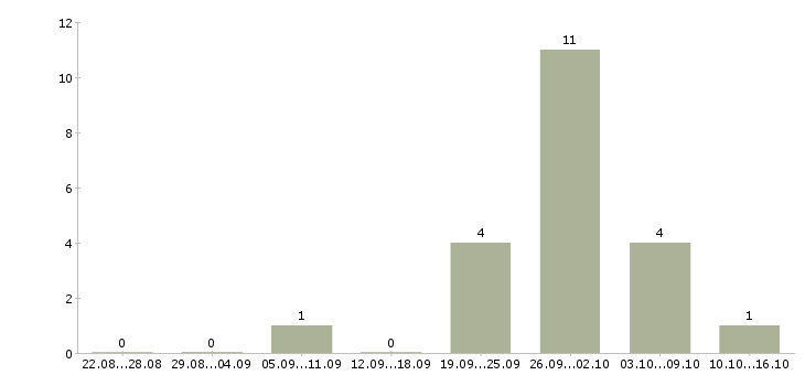 Работа кладовщик на складе в Ставрополе - Число вакансий в Ставрополе по специальности кладовщик на складе за 2 месяца