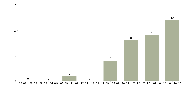 Работа требуется администратор в Ставрополе - Число вакансий в Ставрополе по специальности требуется администратор за 2 месяца