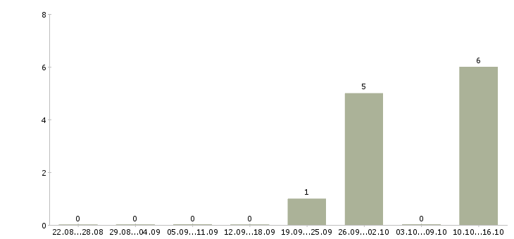 Работа юрист по недвижимости в Ставрополе - Число вакансий в Ставрополе по специальности юрист по недвижимости за 2 месяца