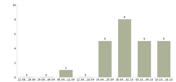 Работа административная работа в Тамбове - Число вакансий в Тамбове по специальности административная работа за 2 месяца