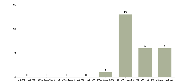 Работа специалист на производство в Тамбове - Число вакансий в Тамбове по специальности специалист на производство за 2 месяца