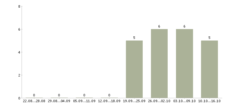 Работа грузчик в магазин в Твери - Число вакансий в Твери по специальности грузчик в магазин за 2 месяца