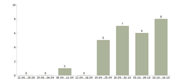Работа требуется помощник в Тольятти - Число вакансий в Тольятти по специальности требуется помощник за 2 месяца